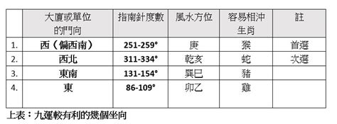 9樓風水|【宏觀術數@iM網欄】趨吉避凶 九運選宅安居風水要訣